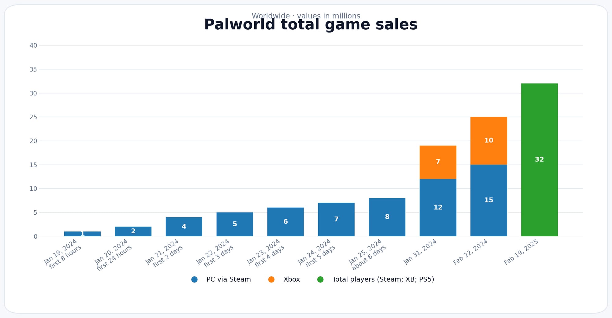 Chart showing the lifetime Palworld sales as of February 2025.